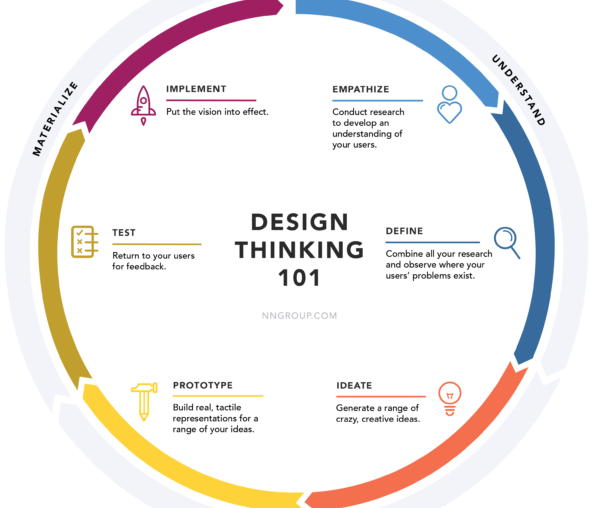 8 Key Principles of Design Thinking