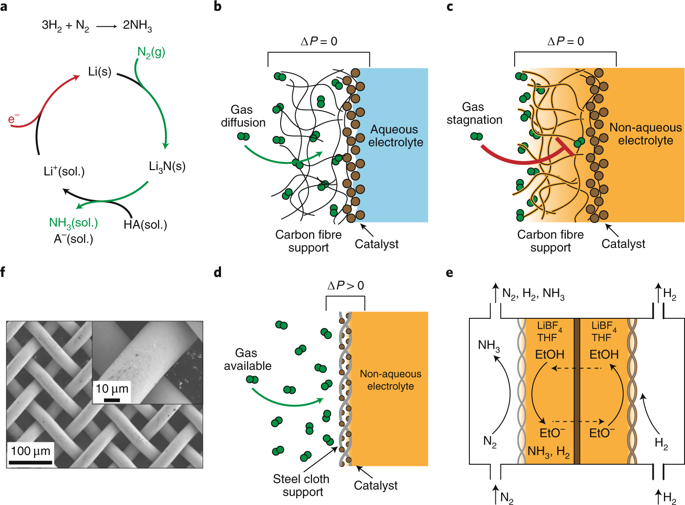 Electrode design for ammonia synthesis