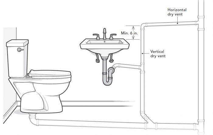A Mess by Design: Intentionally Restricted Plumbing