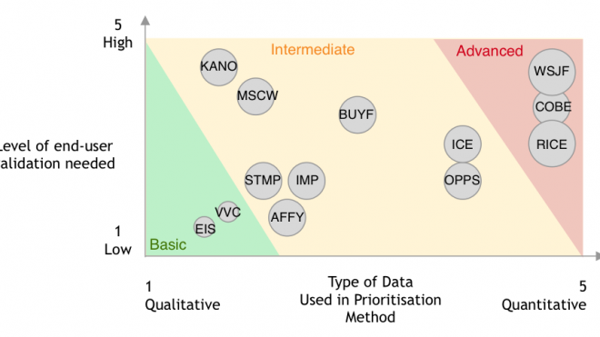 How To Choose Your Product Prioritization Framework