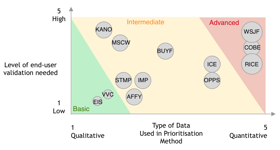 How To Choose Your Product Prioritization Framework