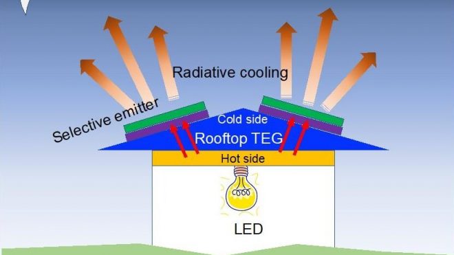 Researchers design efficient low-cost system for producing power at night