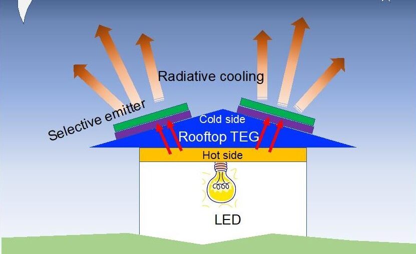 Researchers design efficient low-cost system for producing power at night
