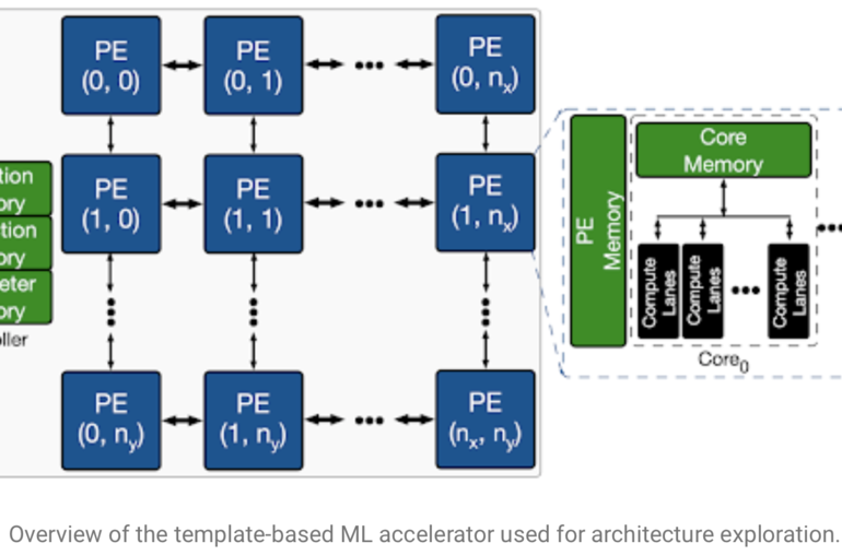 Google’s deep learning finds a critical path in AI chips | ZDNet